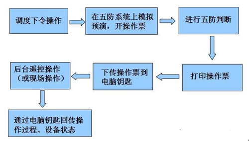 微機五防系統(tǒng) 微機五防系統(tǒng)